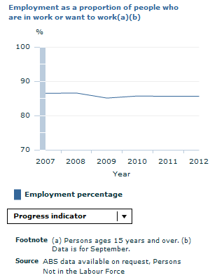 Graph Image for Employment as a proportion of people who are in work or want to work(a)(b)